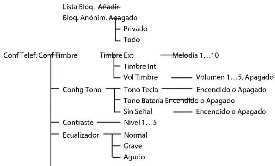 Amplicomms BigTel 1503 - Mapa del menú - 3