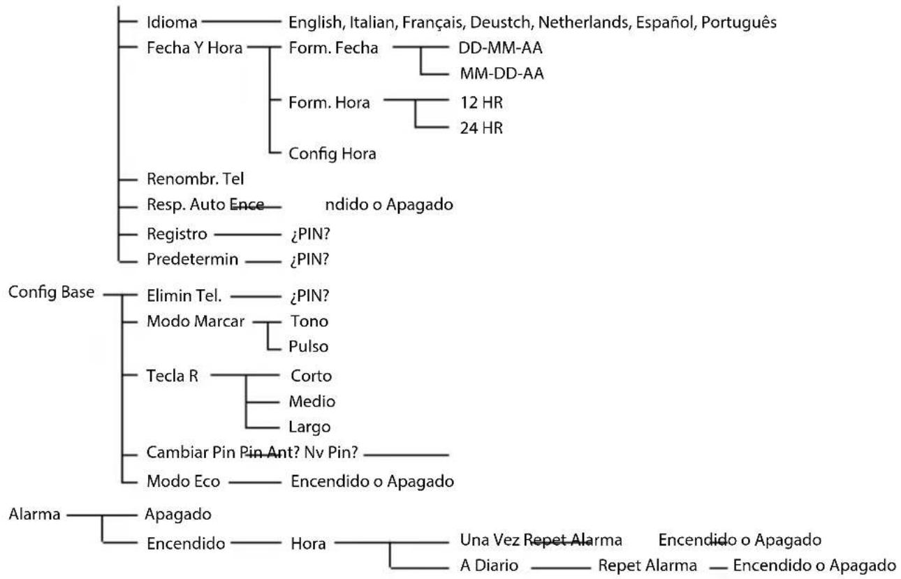 Amplicomms BigTel 1503 - Mapa del menú - 4