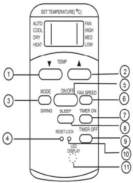 SET TEMPERATURE(°C) AUTO COOL DRY HEAT FAN HIGH MED LOW TEMP MODE ON/OFF FAN SPEED SWING SLEEP TIMER ON RESET LOCK TIMER OFF LED DISPLAY ① ② ③ ④ ⑤ ⑥ ⑦ ⑧ ⑨ ⑩ ⑪