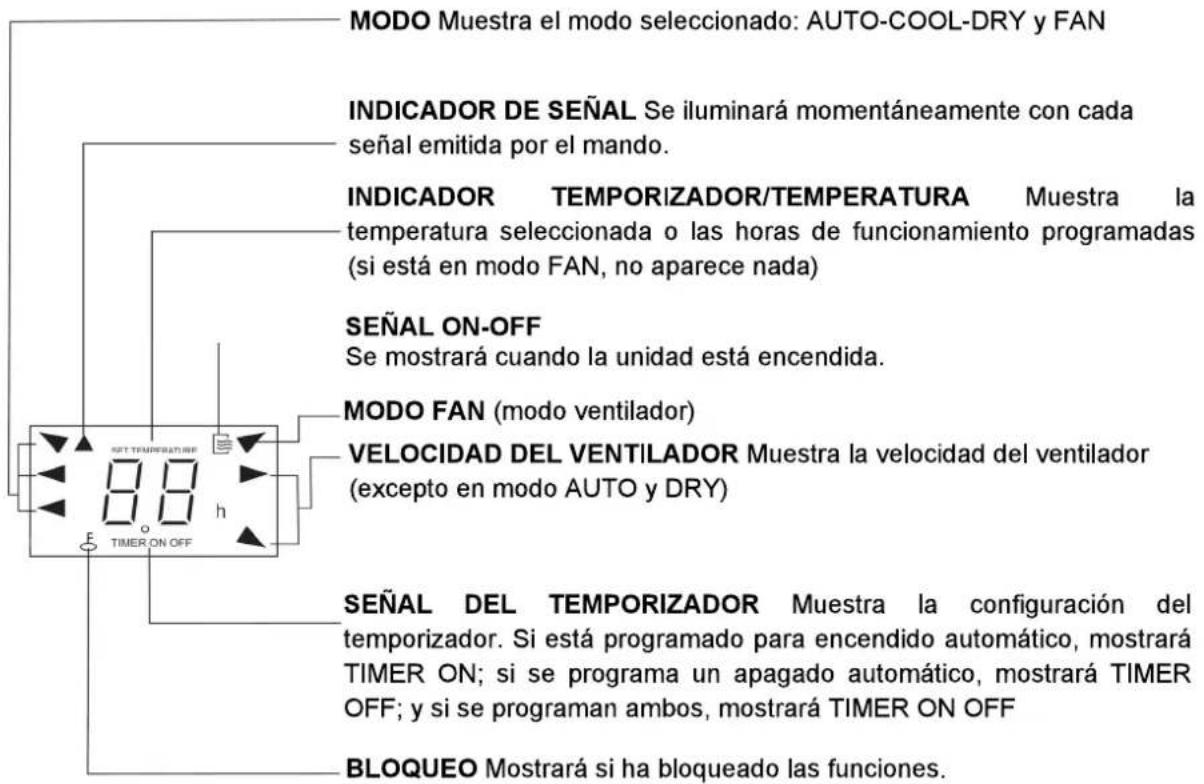 MODO Muestra el modo seleccionado: AUTO-COOL-DRY y FAN INDICADOR DE SEÑAL Se iluminará momentáneamente con cada señal emitida por el mando. INDICADOR TEMPORIZADOR/TEMPERATURA Muestra la temperatura seleccionada o las horas de funcionamiento programadas (si está en modo FAN, no aparece nada) SEÑAL ON-OFF Se mostrará cuando la unidad está encendida. MODO FAN (modo ventilador) VELOCIDAD DEL VENTILADOR Muestra la velocidad del ventilador (excepto en modo AUTO y DRY) SEÑAL DEL TEMPORIZADOR Muestra la configuración del temporizador. Si está programado para encendido automático, mostrará TIMER ON; si se programa un apagado automático, mostrará TIMER OFF; y si se programan ambos, mostrará TIMER ON OFF BLOQUEO Mostrará si ha bloqueado las funciones.