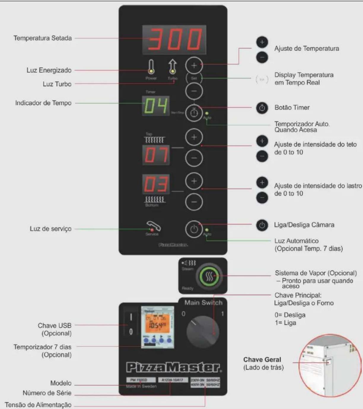 Temperatura Setada 300 Luz Energizado Power Turbo Set ( EUA ) Display Temperatura em Tempo Real Indicador de Tempo 04 Auto Botão Timer Temporizador Auto. Quando Acesa Ajuste de intensidade do teto de 0 to 10 Ajuste de intensidade do lastro de 0 to 10 Luz de serviço Service Liga/Desliga Câmara Luz Automático (Opcional Temp. 7 dias) Chave USB (Opcional) Temporizador 7 dias (Opcional) Main Switch 0 1 Chave Geral (Lado de trás) PizzaMaster Modelo Número de Série Tensão de Alimentação