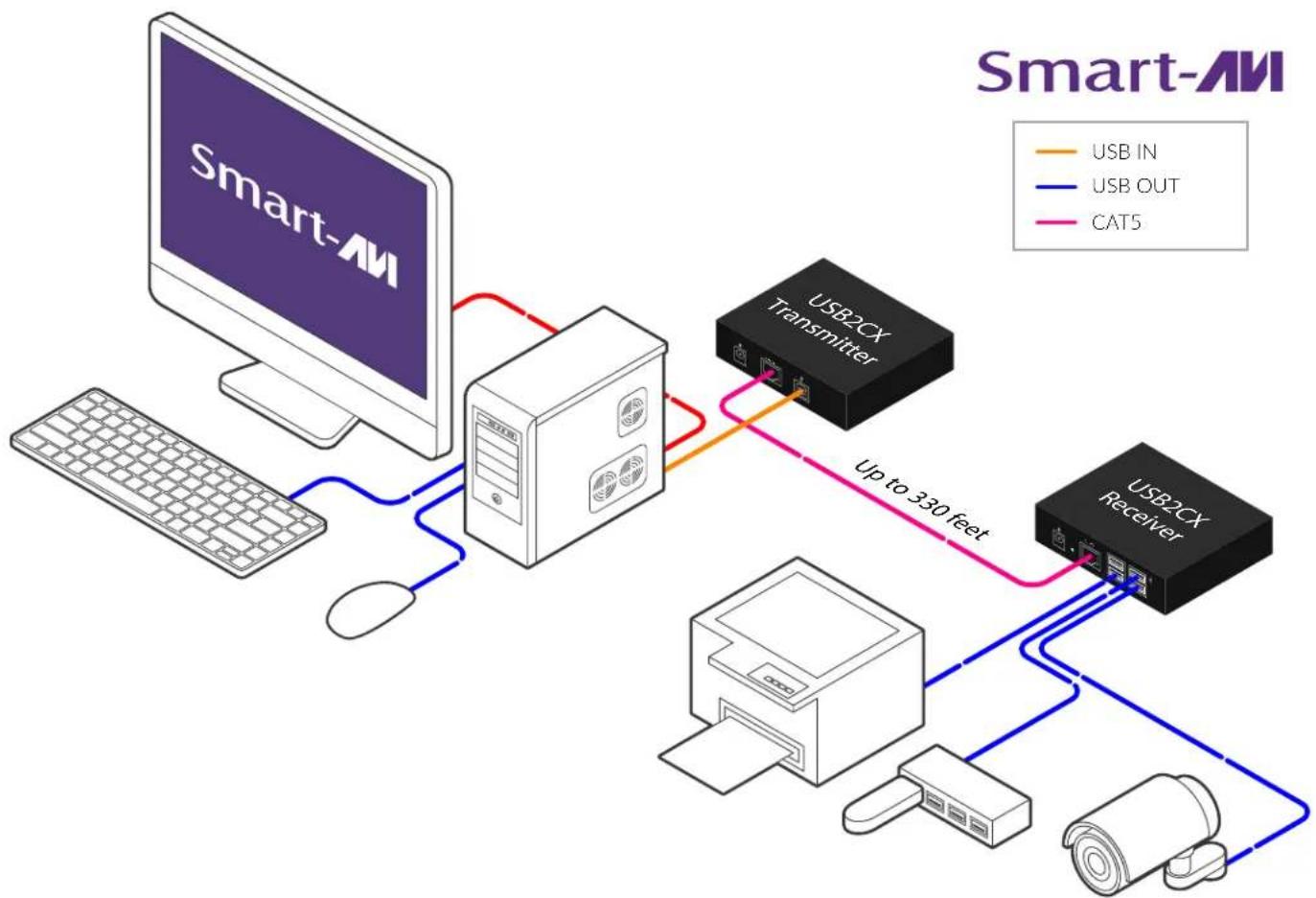 graph TD A["Smart-AM"] -->|USB IN| B["Transmitter"] A -->|USB OUT| C["Receiver"] A -->|CAT5| D["Device"] B -->|Up to 330 feet| C C -->|Up to 330 feet| D E["Desktop"] --> A