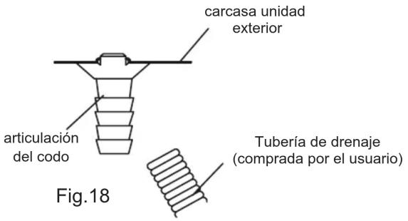 carcasa unidad exterior articulación del codo Tubería de drenaje (comprada por el usuario) Fig.18
