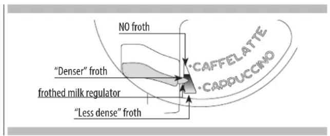 NO froth "Denser" froth frothed milk regulator "Less dense" froth CAFFELATTE CADPUCCINO