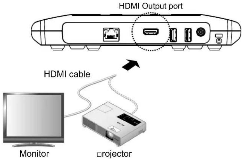 HDMI Output port HDMI cable Monitor □rojector