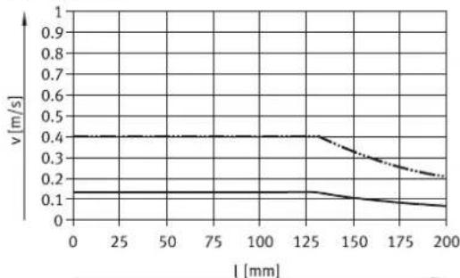 Festo EPCC-BS-45-50-3P-A - Velocidad de avance – Longitud del vástago EPCC-BS - 2