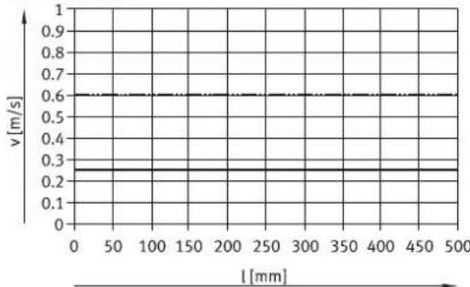 Festo EPCC-BS-45-50-3P-A - Velocidad de avance – Longitud del vástago EPCC-BS - 8