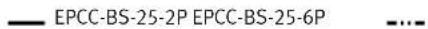 Festo EPCC-BS-45-50-3P-A - Velocidad de avance – Longitud del vástago EPCC-BS - 3