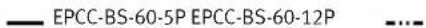 Festo EPCC-BS-45-50-3P-A - Velocidad de avance – Longitud del vástago EPCC-BS - 9
