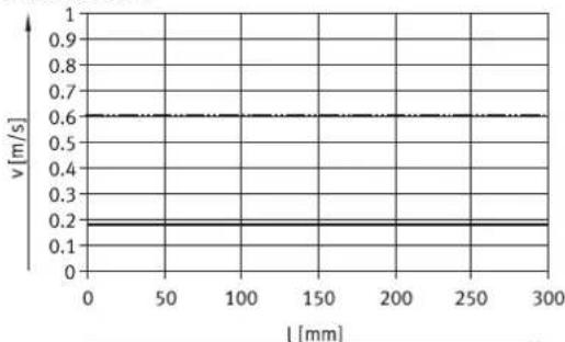 Festo EPCC-BS-45-50-3P-A - Velocidad de avance – Longitud del vástago EPCC-BS - 6
