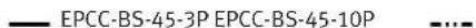 Festo EPCC-BS-45-50-3P-A - Velocidad de avance – Longitud del vástago EPCC-BS - 7