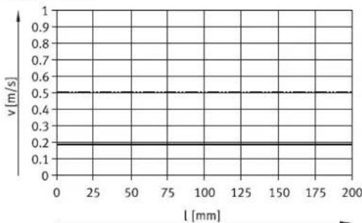 Festo EPCC-BS-45-50-3P-A - Velocidad de avance – Longitud del vástago EPCC-BS - 4