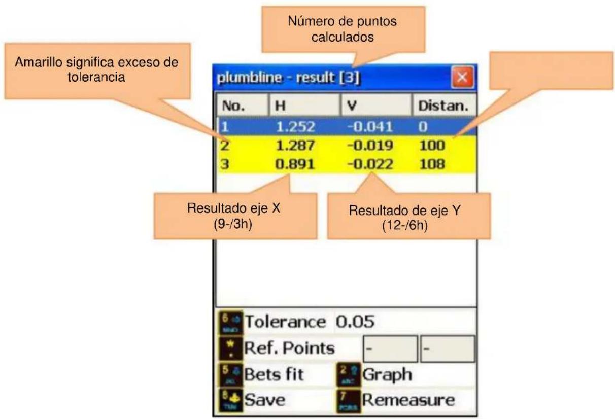Número de puntos calculados plumbline - result [3] No. H V Distan. 1 1.252 -0.041 0 2 1.287 -0.019 100 3 0.891 -0.022 108 Amarillo significa exceso de tolerancia Resultado eje X (9-/3h) Resultado de eje Y (12-/6h) Tolerance 0.05 Ref. Points - Bets fit Graph Save Remeasure