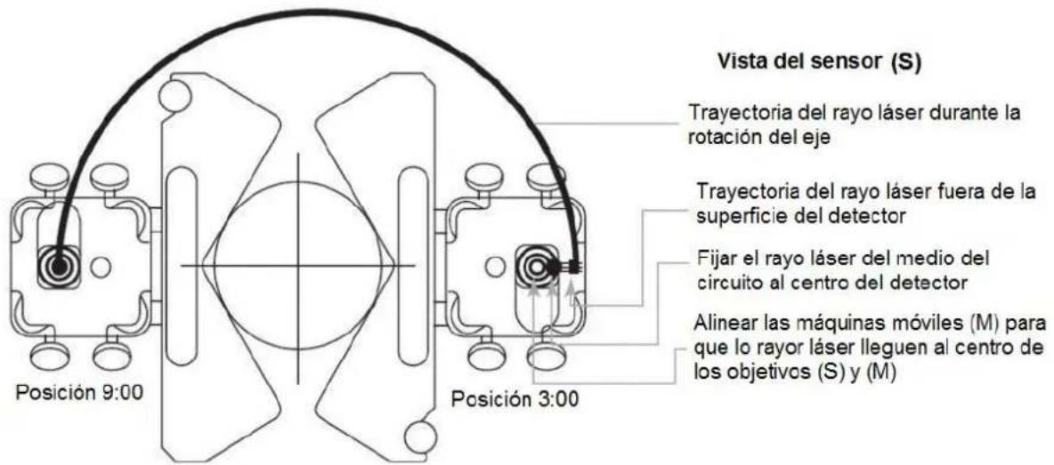 Vista del sensor (S) Trayectoria del rayo láser durante la rotación del eje Trayectoria del rayo láser fuera de la superficie del detector Fijar el rayo láser del medio del circuito al centro del detector Alinear las máquinas móviles (M) para que lo rayor láser lleguen al centro de los objetivos (S) y (M) Posición 9:00 Posición 3:00