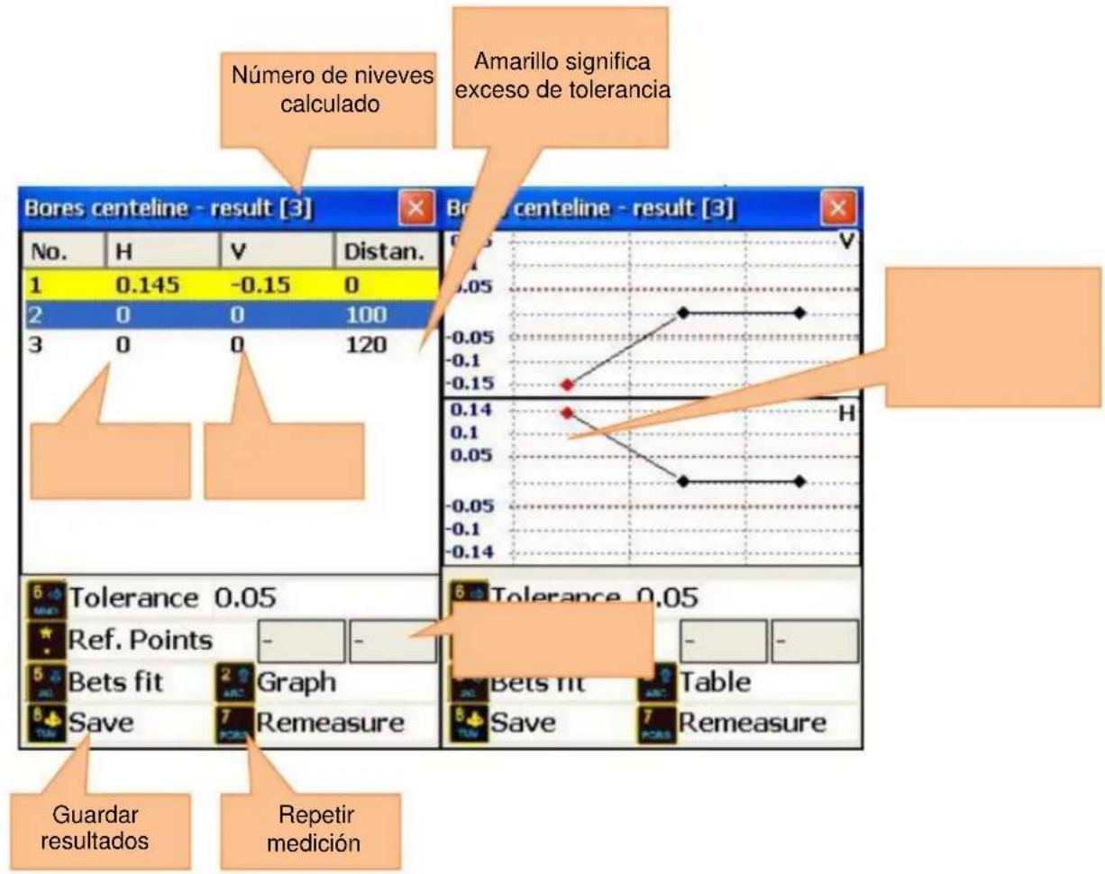 Número de niveves calculado Amarillo significa exceso de tolerancia Bores centeline - result [3] No. H V Distan. 1 0.145 -0.15 0 2 0 0 100 3 0 0 120 Bores centeline - result [3] Tolerance 0.05 Ref. Points - Bets fit 2 Graph Save 7 Remeasure Tolerance 0.05 Bets fit Table Save 7 Remeasure Guardar resultados Repetir medición