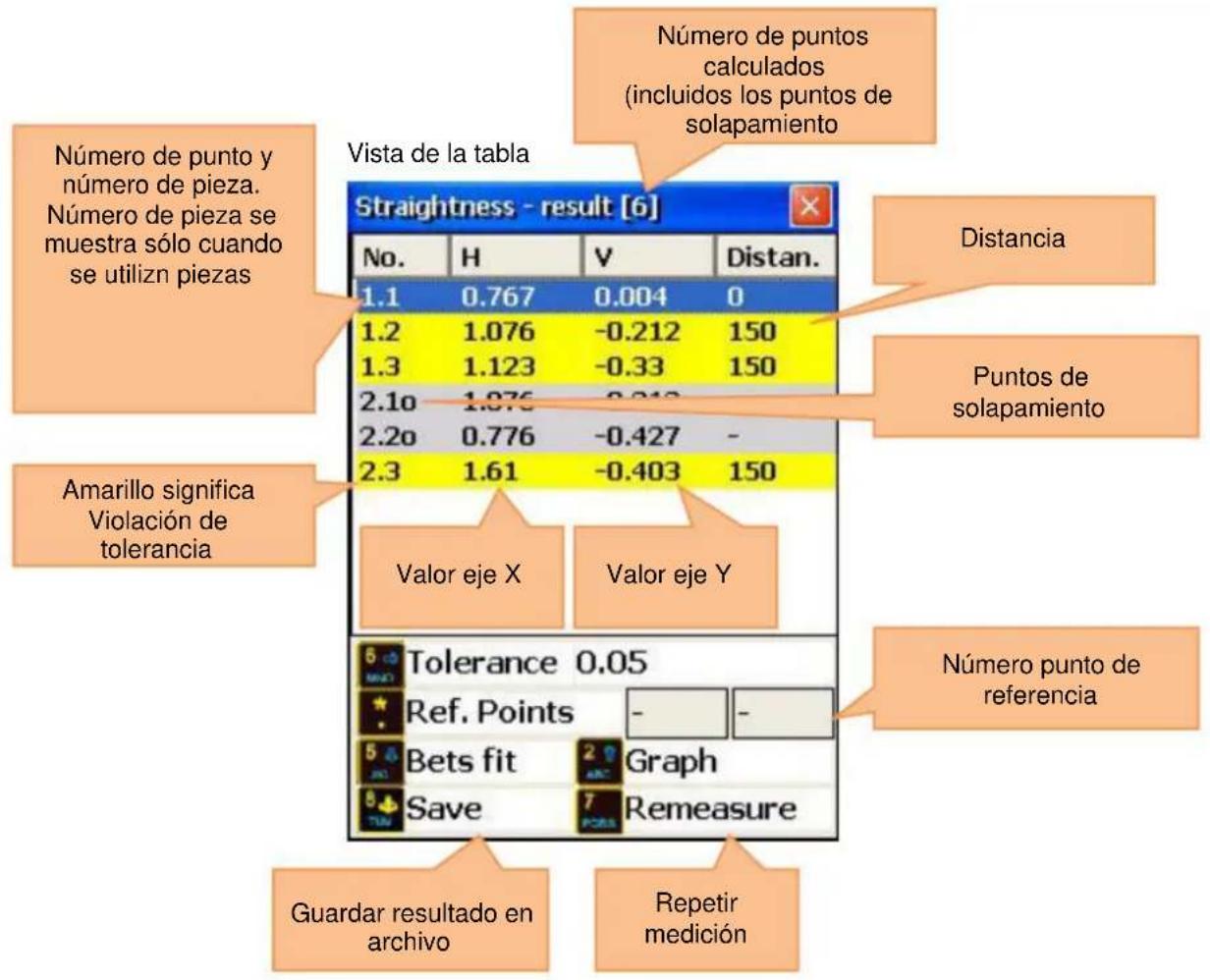Número de puntos y número de pieza. Número de pieza se muestra sólo cuando se utilizn piezas Vista de la tabla Straightness - result [6] No. H V Distan. 1.1 0.767 0.004 0 1.2 1.076 -0.212 150 1.3 1.123 -0.33 150 2.1o 1.876 -0.212 2.2o 0.776 -0.427 - 2.3 1.61 -0.403 150 Distancia Puntos de solapamiento Amarillo significa Violación de tolerancia Valor eje X Valor eje Y Número punto de referencia Tolerance 0.05 Ref. Points - Bets fit 2# Save Graph Remeasure Guardar resultado en archivo Repetir medición