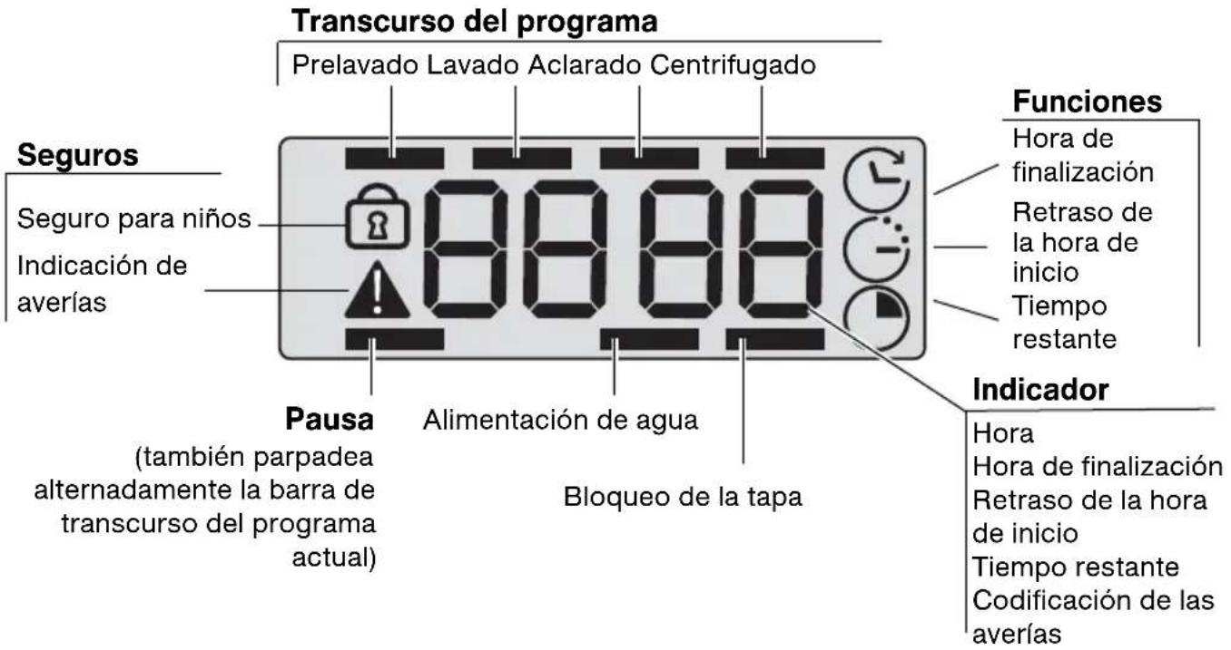 Transcurso del programa Prelavado Lavado Aclarado Centrifugado Seguros Seguro para niños Indicación de averías 88.88 Funciones Hora de finalización Retraso de la hora de inicio Tiempo restante Pausa Alimentación de agua Bloqueo de la tapa Indicador Hora Hora de finalización Retraso de la hora de inicio Tiempo restante Codificación de las averías (también parpadea alternadamente la barra de transcurso del programa actual)