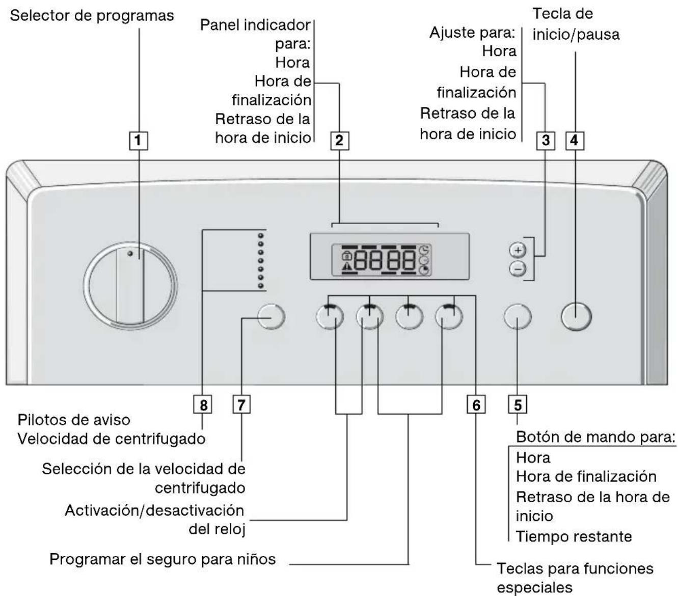 Selector de programas Panel indicador para: Hora Hora de finalización Retraso de la hora de inicio Ajuste para: Hora Hora de finalización Retraso de la hora de inicio Tecla de inicio/pausa 1 2 3 4 8 7 6 5 Pilotos de aviso Velocidad de centrifugado Selección de la velocidad de centrifugado Activación/desactivación del reloj Programar el seguro para niños Botón de mando para: Hora Hora de finalización Retraso de la hora de inicio Tiempo restante Teclas para funciones especiales
