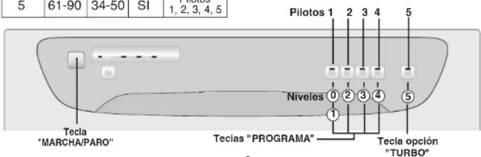 5 61-90 34-50 SI 1, 2, 3, 4, 5 Pilotos 1 2 3 4 5 Niveles 0 2 3 4 5 Tecla "PROGRAMA" Tecla opción "TURBO" Tecla "MARCHA/PARO"