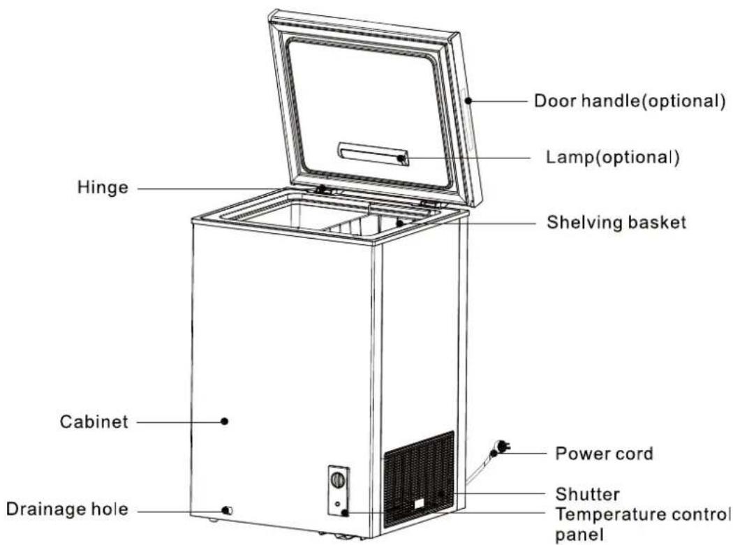 Door handle(optional) Lamp(optional) Hinge Shelving basket Cabinet Drainage hole Power cord Shutter Temperature control panel