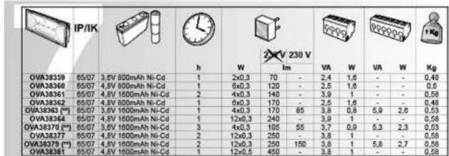 IP/IK OVA38359 65/07 3.6V 800mAh Ni-Cd 1 2x0.3 70 - 2.4 1.6 - - 0.48 OVA38360 65/07 4.8V 800mAh Ni-Cd 1 6x0.3 120 - 2.5 1.6 - - 0.5 OVA38361 65/07 4.8V 1800mAh Ni-Cd 2 4x0.3 140 - 3.9 1 - - 0.58 OVA38362 65/07 4.8V 800mAh Ni-Cd 1 6x0.3 170 - 2.5 1.6 - - 0.48 OVA38363 (**) 65/07 3.6V 1800mAh Ni-Cd 1 4x0.3 170 85 3.8 0.8 5.9 2.6 0.53 OVA38364 65/07 4.8V 1800mAh Ni-Cd 1 12x0.3 240 - 3.9 1 - - 0.58 OVA38379 (**) 65/07 3.6V 1800mAh Ni-Cd 3 4x0.3 105 55 3.7 0.9 5.3 2.3 0.53 OVA38377 65/07 4.8V 1800mAh Ni-Cd 2 12x0.3 250 - 3.8 1 - - 0.58 OVA38379 (**) 65/07 4.8V 1800mAh Ni-Cd 2 12x0.3 250 150 3.8 1 - - - - - - - - - - - - - - - - - - - - - - - - - - - - - - - - - - - - - - - - - - - - - - - - - - - - - - - - - - - - - - - - - OVA38381 65/07 4.8V 1800mAh Ni-Cd 1 12x0.5 450 - 3.8 1 - - - - - - - - - - - - - - - - - - - - - - - - - - - - - - - - -