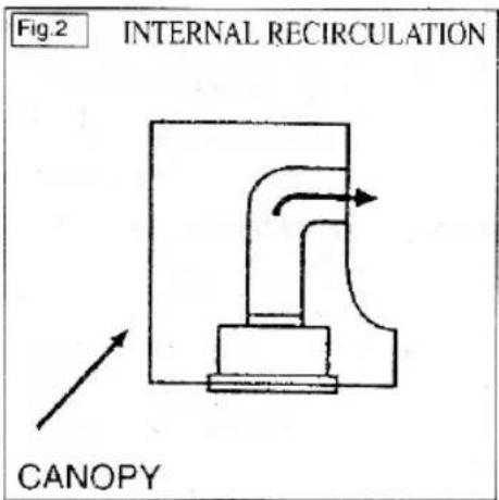 Fig.2 INTERNAL RECIRCULATION CANOPY