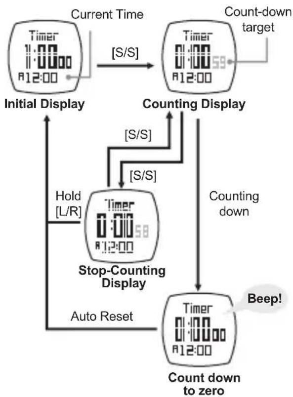 Pyle PSBTHR70PN - Timer Mode - Using the Countdown Timer - 1
