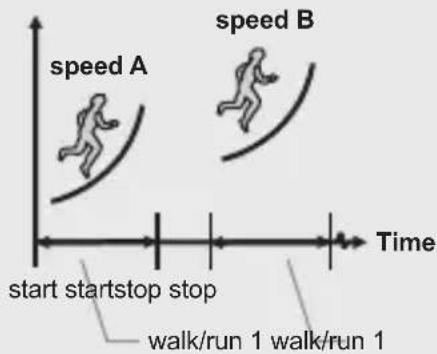 speed A speed B time start startstop stop walk/run 1 walk/run 1