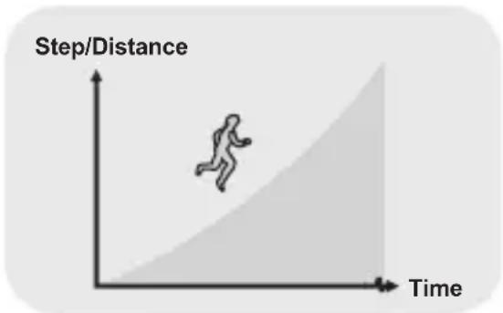 Step/Distance Time
