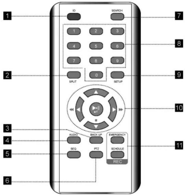 ID SEARCH 1 2 3 4 5 6 7 8 9 SPLIT 0 SETUP AUDIO BACK UP EMERGENCY SEQ PTZ SCHEDULE REC 1 7 8 9 10 11 2 3 4 5 6
