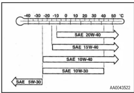 -40 -30 -20 -10 0 10 20 30 40 50 °C SAE 20W-40 SAE 15W-40 SAE 10W-40 SAE 10W-30 SAE 5W-30 AA0043522
