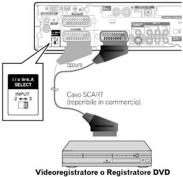 i/o link.A SELECT INPUT 2 ↔ 3 oppure Cavo SCART (reperibile in commercio) Videoregistratore o Registratore DVD