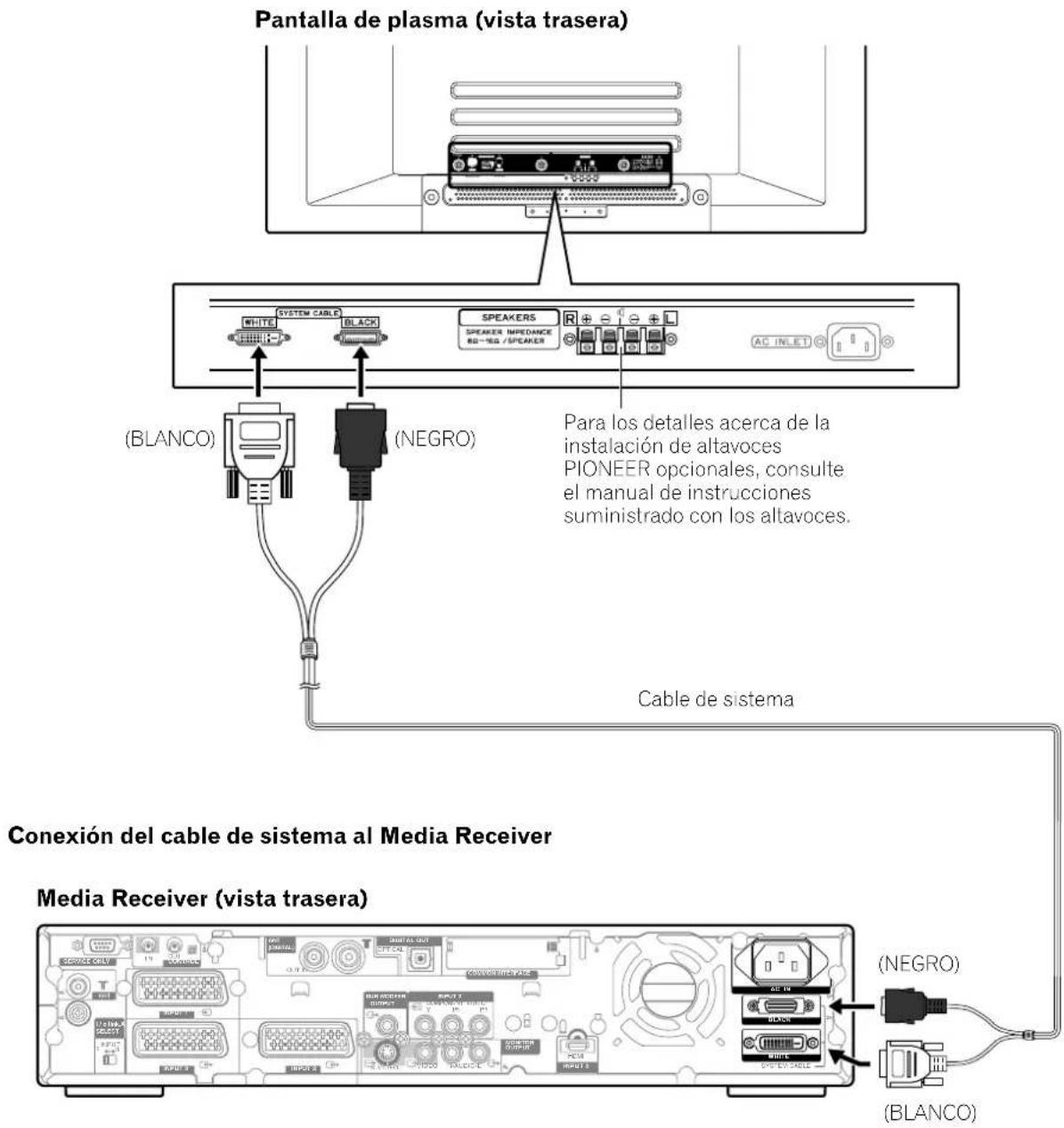 Pantalla de plasma (vista trasera) SYSTEM CABLE WHITE BLACK SPEAKERS SPEAKER IMPEDANCE 80-160 /SPEAKER AC INLET (BLANCO) (NEGRO) Para los detalles acerca de la instalación de altavoces PIONEER opcionales, consulte el manual de instrucciones suministrado con los altavoces. Cable de sistema Conexión del cable de sistema al Media Receiver Media Receiver (vista trasera) (NEGRO) (BLANCO)