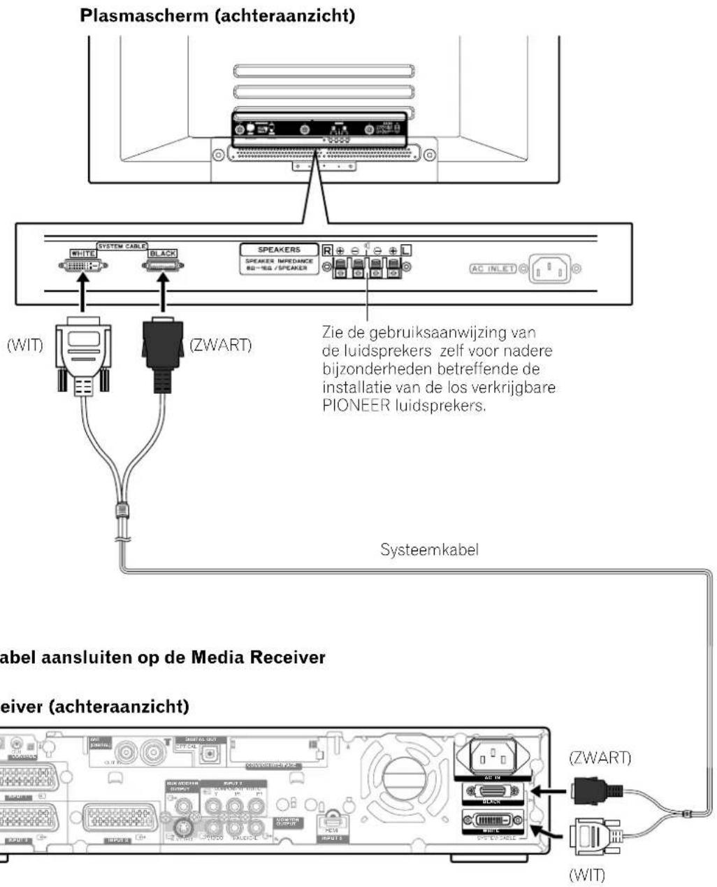 Plasmascherm (achteraanzicht) SYSTEM CABLE WHITE BLACK SPEAKERS SPEAKER IMPEDANCE 80-165 / SPEAKER AC INLET (WIT) (ZWART) Zie de gebruiksaanwijzing van de luidsprekers zelf voor nadere bijzonderheden betreffende de installatie van de los verkrijgbare PIONEER luidsprekers. Systeemkabel abel aansluite…