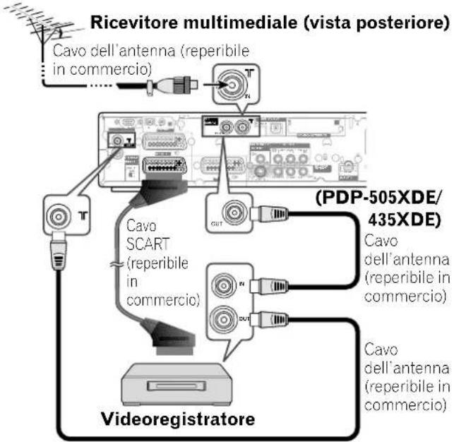 Ricevitore multimediale (vista posteriore) Cavo dell'antenna (reperibile in commercio) PDP-505XDE/ 435XDE) Cavo SCART (reperibile in commercio) Cavo dell'antenna (reperibile in commercio) Cavo dell'antenna (reperibile in commercio) Videoregistratore