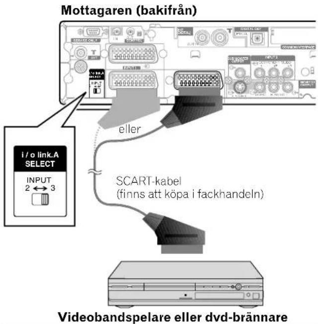 Mottagaren (bakifrån) i / o link.A SELECT INPUT 2 ↔ 3 eller SCART-kabel (finns att köpa i fackhandeln) Videobandspelare eller dvd-brännare
