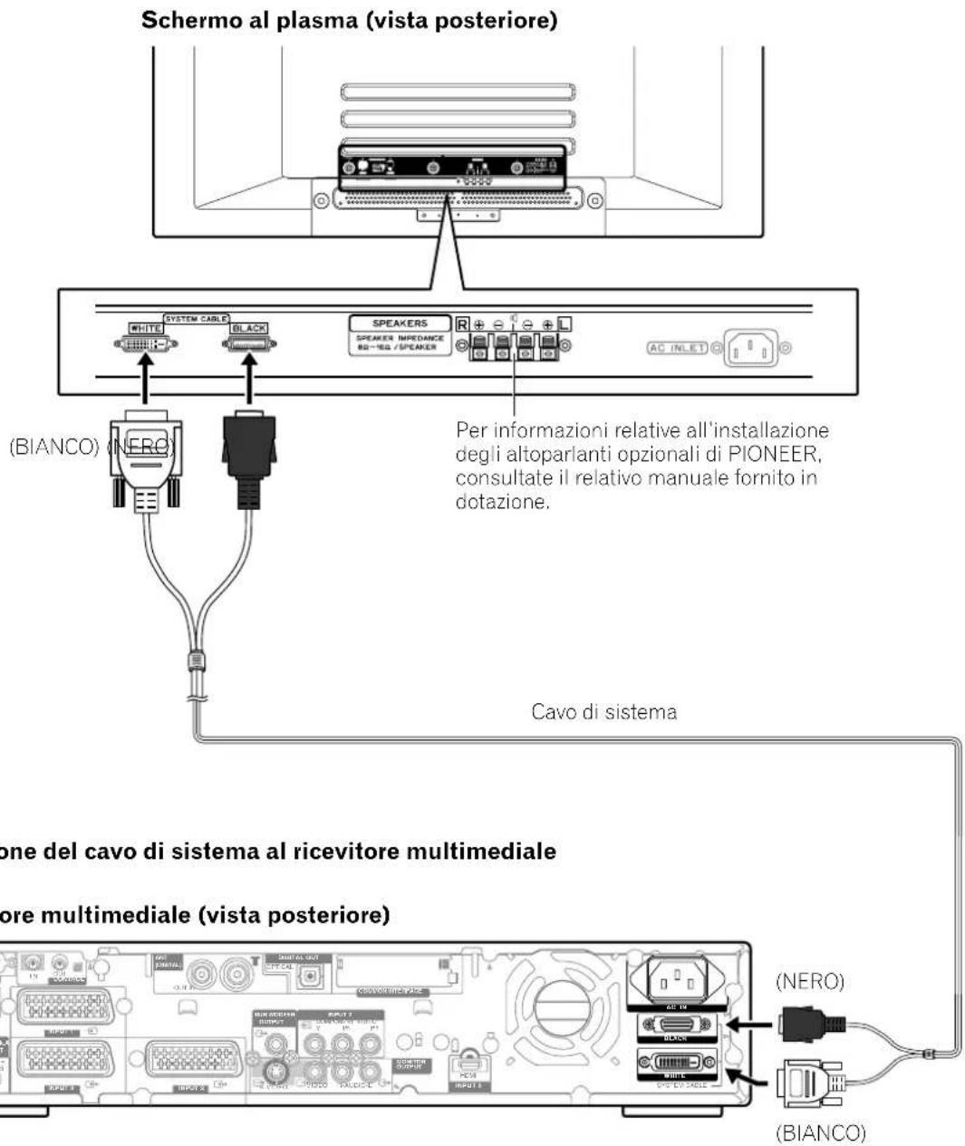 Schermo al plasma (vista posteriore) SYSTEM CABLE WHITE BLACK SPEAKERS SPEAKER IMPEDANCE BG-16G /SPEAKER AC INLET (BIANCO) (NERO) Per informazioni relative all'installazione degli altoparlanti opzionali di PIONEER, consultate il relativo manuale fornito in dotazione. Cavo di sistema ione del cavo di sistema al ricevitore multimediale tre multimediale (vista posteriore) (NERO) (BIANCO)