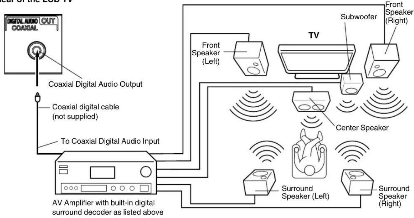 SANSUI HDLCD2200 - Using an AV Amplifier with built-in digital surround - 1