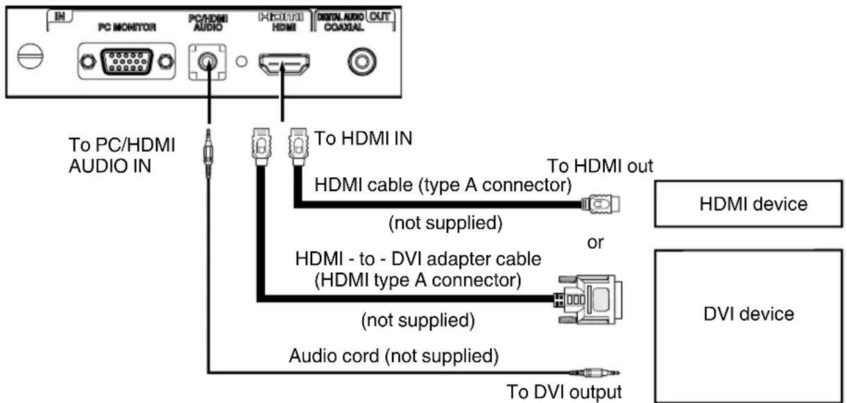 IN PC MONITOR PC/HDMI AUDIO HDMI HDMI DIGITAL AUDIO OUT COAXIAL To PC/HDMI AUDIO IN To HDMI IN HDMI cable (type A connector) (not supplied) To HDMI out or HDMI - to - DVI adapter cable (HDMI type A connector) (not supplied) Audio cord (not supplied) To DVI output HDMI device DVI device