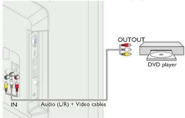 IN Audio (L/R) + Video cables OUTPUT DVD player