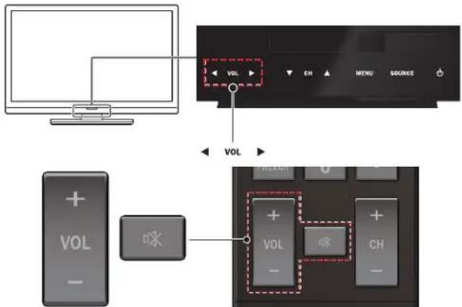 Diagram showing TV control interface with monitor, switch, and display screen, highlighting 'VOL' button