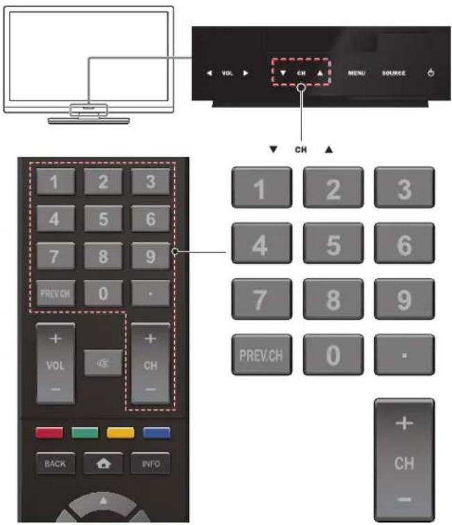 Diagram showing TV control panel with buttons, a monitor, and a keypad layout for TV status change.