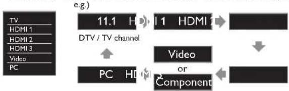 graph TD A["TV"] --> B["HDMI 1"] A --> C["HDMI 2"] A --> D["HDMI 3"] A --> E["Video"] A --> F["PC"] B --> G["11.1 HD"] C --> H["I 1 HDMI"] D --> I["Video or Component"] F --> J["PC HD"] G --> K["->"] H --> L["->"] I --> M["->"] J --> N["->"]