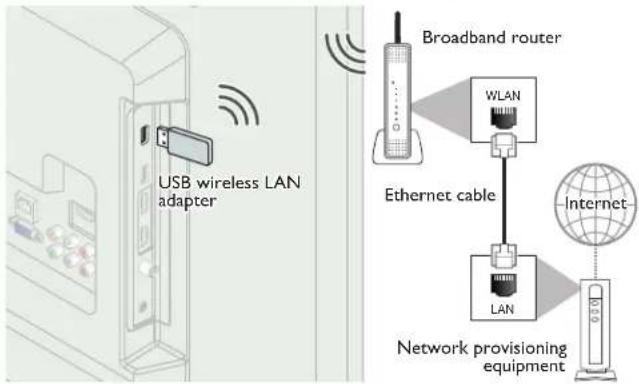 USB wireless LAN adapter Broadband router WLAN Ethernet cable LAN Internet Network provisioning equipment