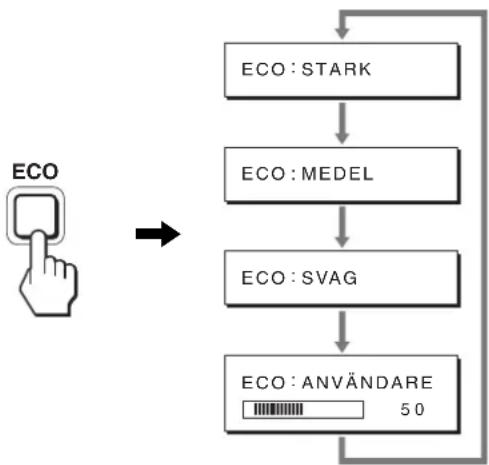 graph TD A["ECO"] --> B["ECO: STARK"] B --> C["ECO: MEDEL"] C --> D["ECO: SVAG"] D --> E["ECO: ANVÄNDARE\n50"]
