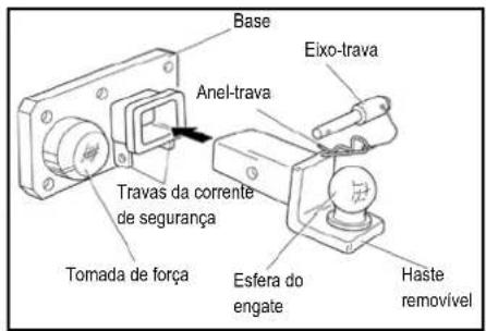 Base Eixo-trava Anel-trava Travas da corrente de segurança Tomada de força Esfera do engate Haste removível