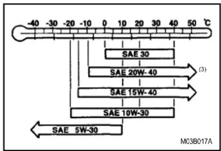 -40 -30 -20 -10 0 10 20 30 40 50 °C SAE 30 SAE 20W-40 (3) SAE 15W-40 SAE 10W-30 SAE 5W-30 M03B017A