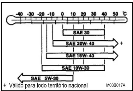 -40 -30 -20 -10 0 10 20 30 40 50 °C SAE 30 SAE 20W-40 + SAE 15W-40 SAE 10W-30 SAE 5W-30 +: Válido para todo território nacional M03B017A