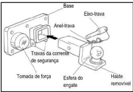 Base Eixo-trava Anel-trava Travas da corrente de segurança Tomada de força Esfera do engate Haste removível