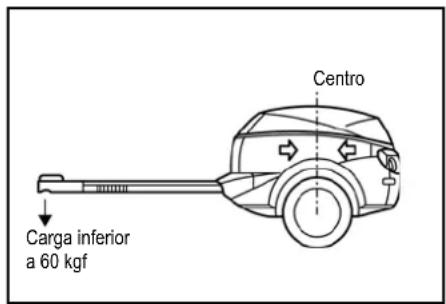 Carga inferior a 60 kgf Centro